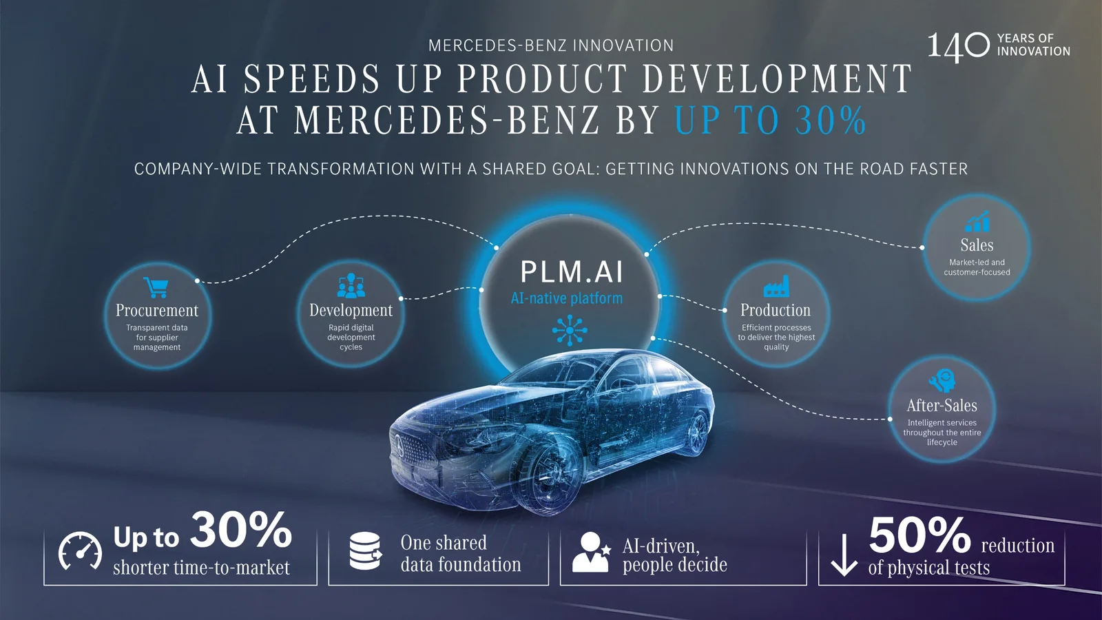 Infografic în albastru cu etape ale dezvoltării produselor Mercedes-Benz integrate prin platforma digitală PLM.AI, ilustrată central cu un model stilizat al unui automobil Mercedes-Benz, evidențiind reducerea cu până la 30% a duratei de dezvoltare și scăderea cu până la 50% a testelor fizice.